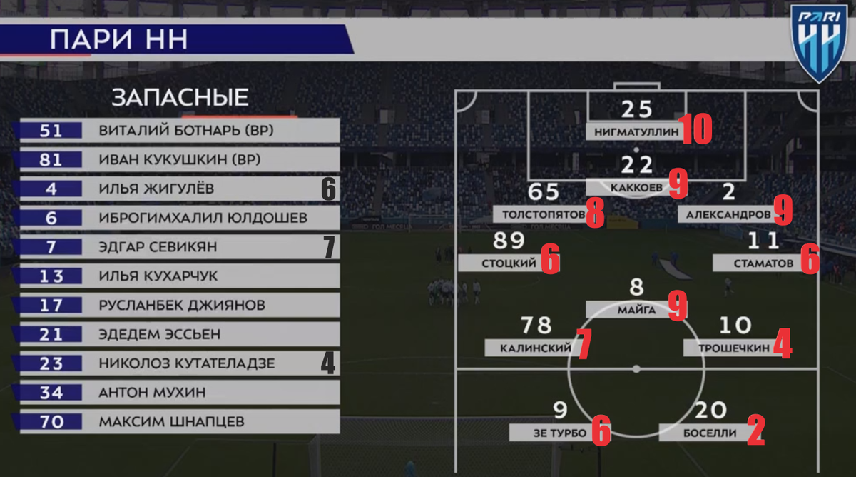 Арсенал пари нн стыки. Николоз Кутателадзе пари НН. Травма Майга пари НН.