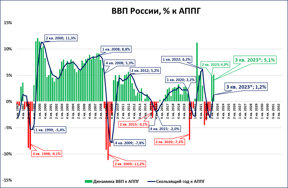 ВВП России в 3 квартале вырос более чем на 5%