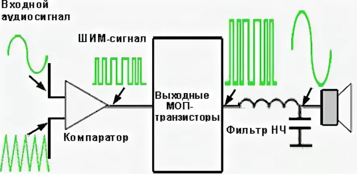 Усилитель сигнала принцип работы