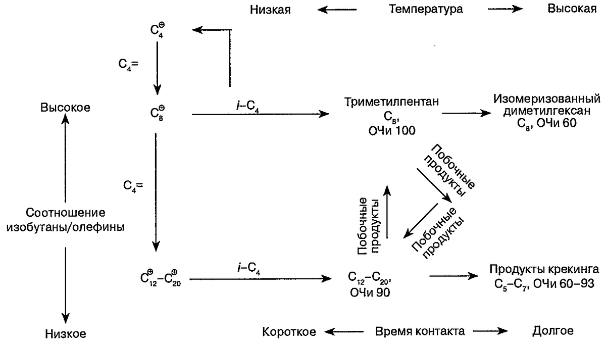 Механизм реакции процесса Alkylene