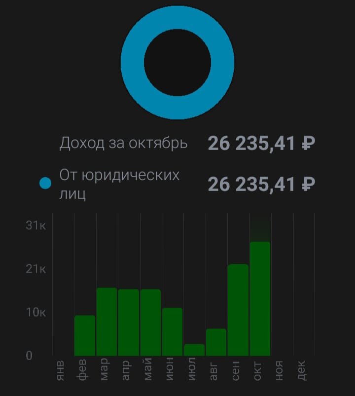 Доход за октябрь 26,235 тыс руб. На скриншоте видно, что в октябре самый высокий столбик