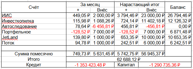 Цель1 "Чтобы накопления в инвестициях обогнали закредитованность" Не достигнуто.