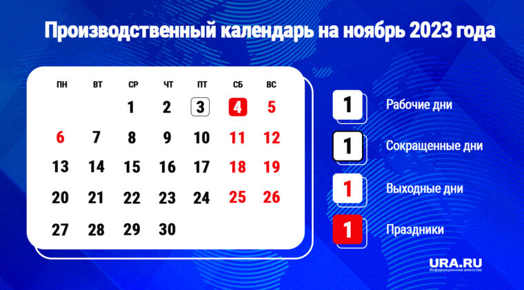 В последний осенний месяц 2023 года россиян ждет только один дополнительный день отдыха по случаю Дня народного единства. URA.RU расскажет, сколько выходных и праздничных дней в этом месяце.-2
