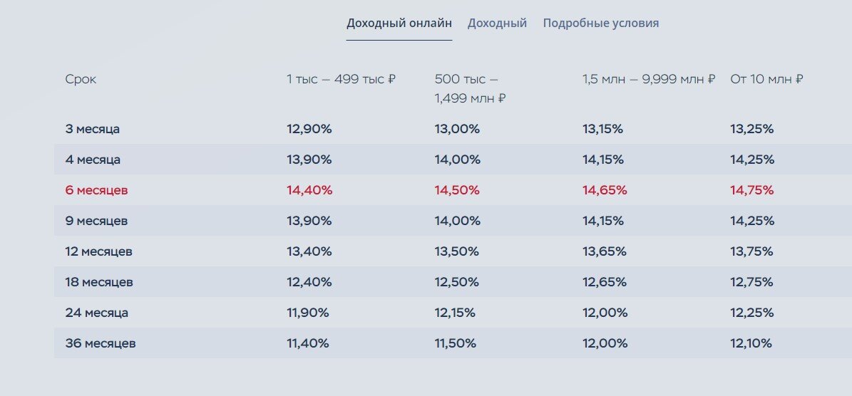 Выгодные вклады в архангельске