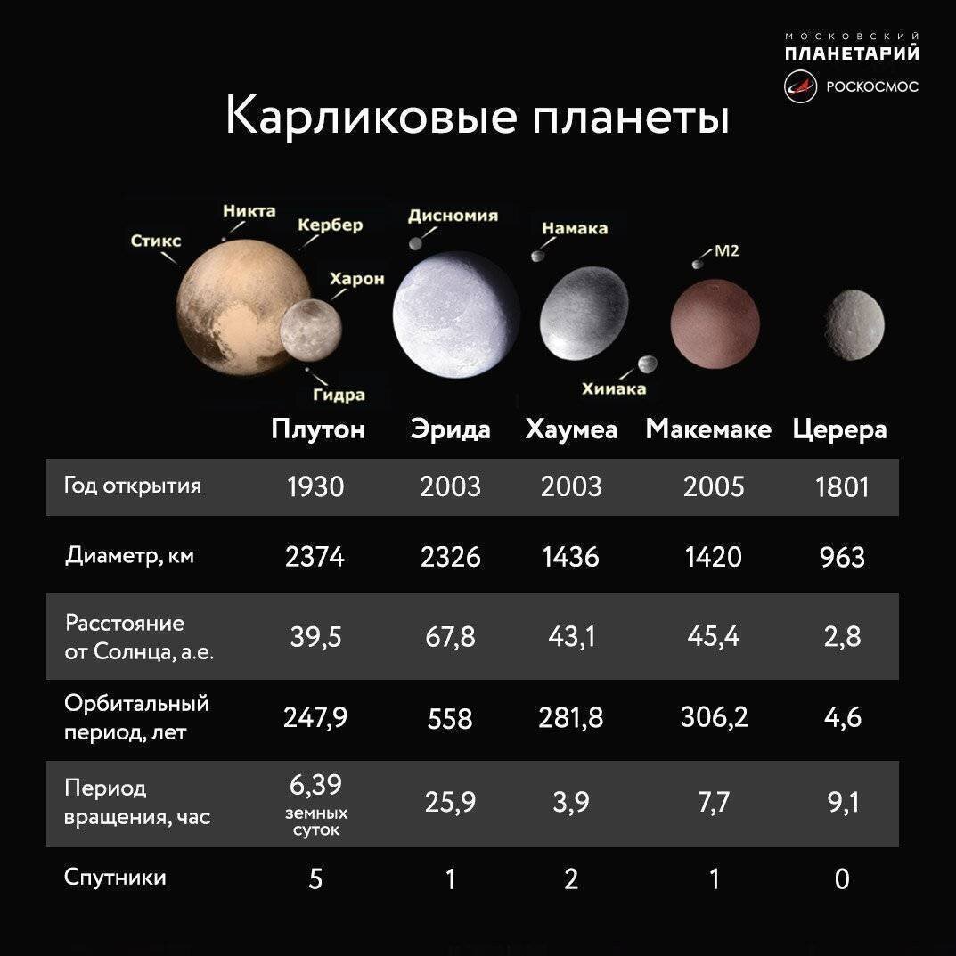 Полная карта солнечной системы с карликовыми планетами