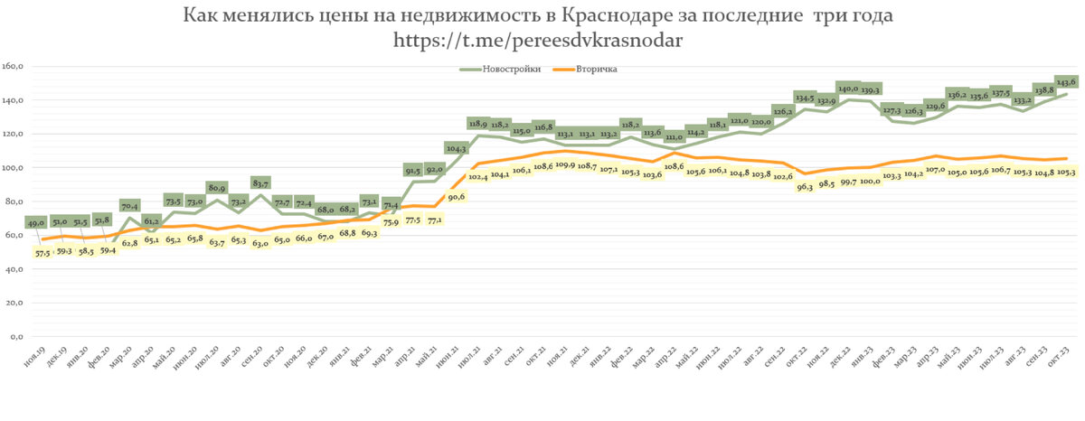 Цены на недвижимость Краснодара за последние годы: зелёный - это новостройки, жёлтый - вторичка