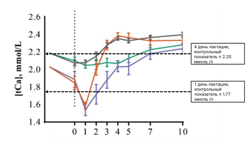 Рис. 1. Динамика tCa у коров 2+ лактации голштинской породы (n = 263). Коровы были распределены следующим образом: нормокальциемия (НК, серая линия; [Ca] >1,77 на 1 день лактации и 2,20 ммоль/л на 4 день лактации); преходящая субклиническая гипокальциемия (пСГК, оранжевая линия; [Ca] ≤1,77 на 1 день лактации и >2,20 ммоль/л на 4 день лактации); персистентная субклиническая гипокальциемия (персист. СГК, фиолетовая линия; [Ca] ≤1,77 на 1 день лактации и ≤2,20 ммоль/л на 4 день лактации); или отсроченная субклиническая гипокальциемии (оСГК, зеленая линия [Ca] >1,77 на 1 день лактации и ≤2,20 ммоль/л на 4 день лактации). Материал взят из работы McArt и Neves (2020).