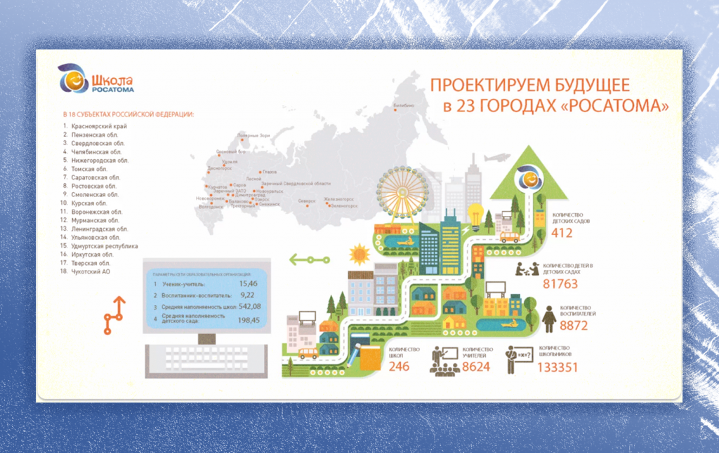 Проект «Школа Росатома» реализуется в 18 субъектах РФ. Помимо школ в него входят и детские сады. Источник: сайт проекта «Школа Росатома»