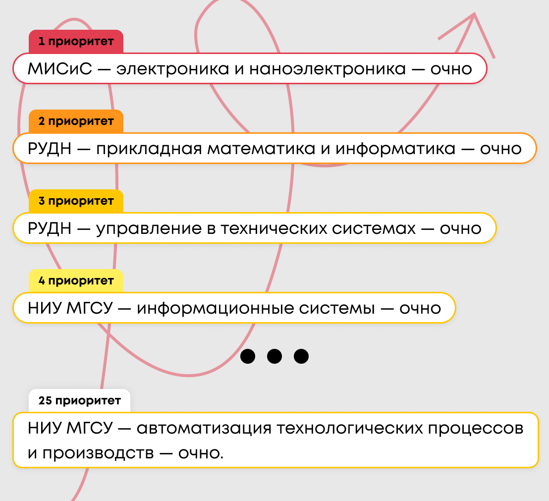 Что такое высший приоритет при поступлении. Сквозной приоритет это.