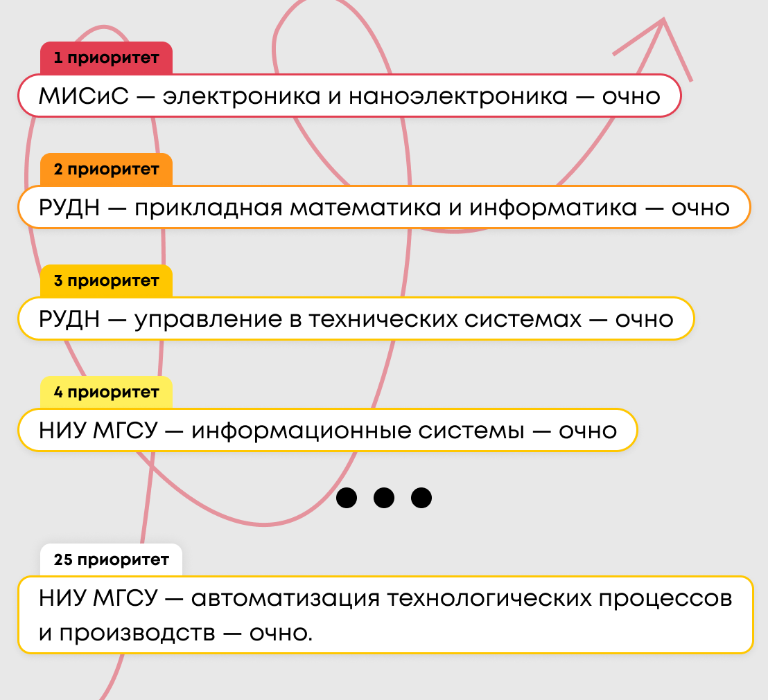 Что такое приоритет при поступлении. Сквозной приоритет это.