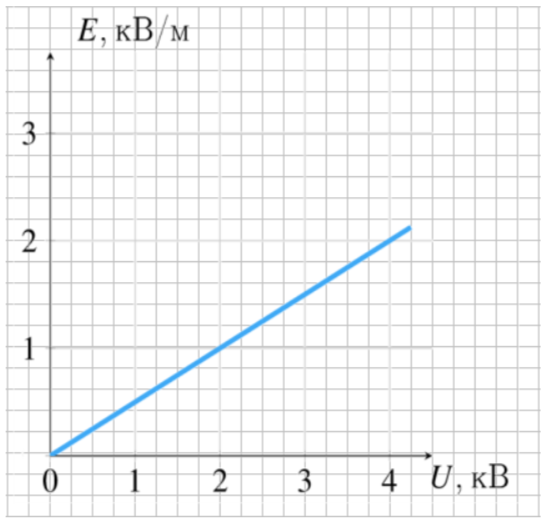 Зависимость величины напряжённости электрического поля от напряжения