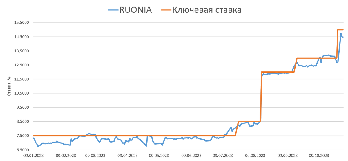 Облигации ruonia