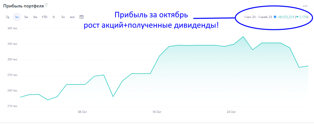 Сколько приносят акции