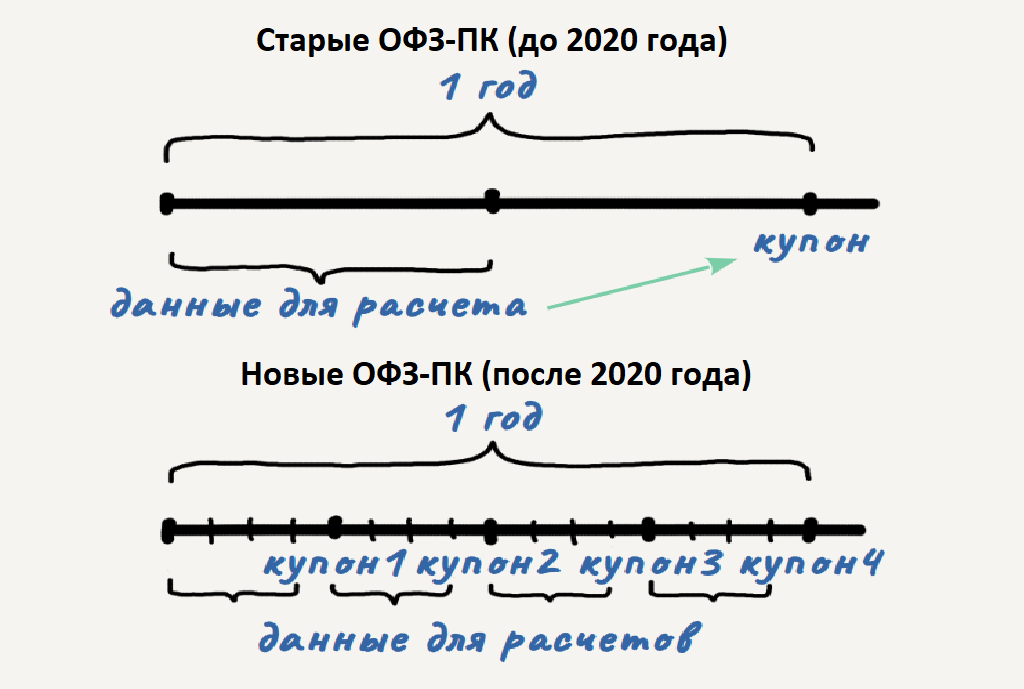 Рисунок 1. Схема расчета по старым и новым ОФЗ-ПК