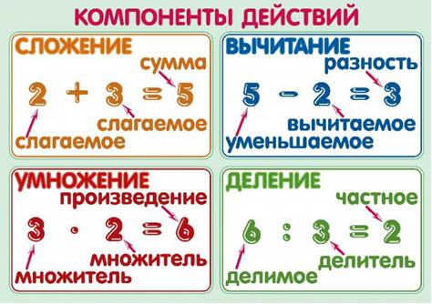 Что такое частное? Делимое? Произведение? Разность? Множитель ...