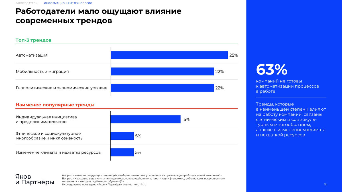 Слайд из исследования компании «Яков и Партнёры» и hh.ru (Тренды на рынке труда, часть 2)