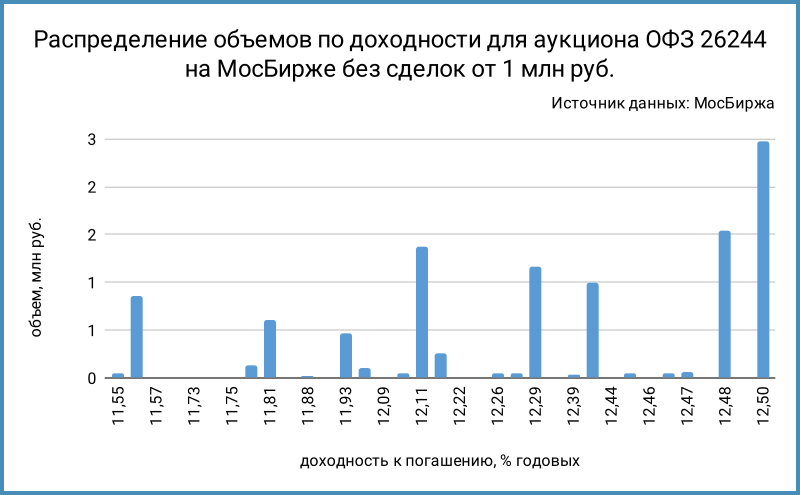 Распределение объема сделок по доходностям. Без учета сделок от 1 млн руб.