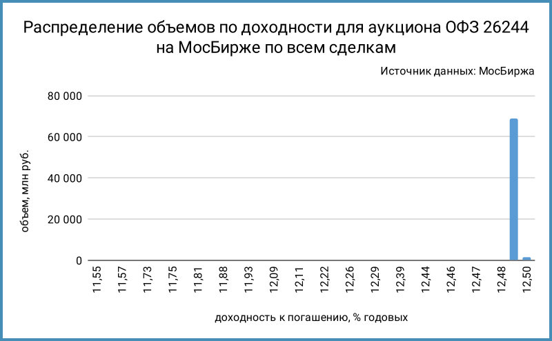 Распределение объема сделок по доходностям.