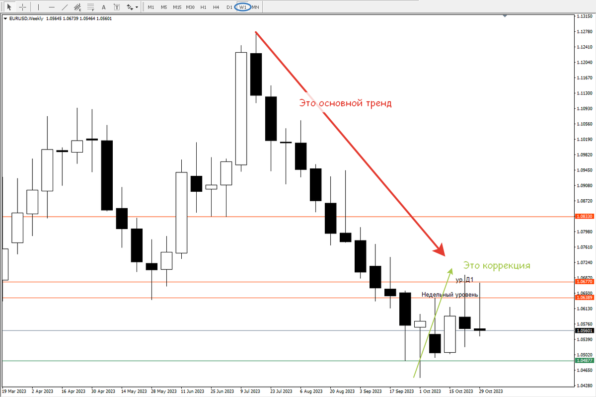 Евро-Доллар, текущий недельный график