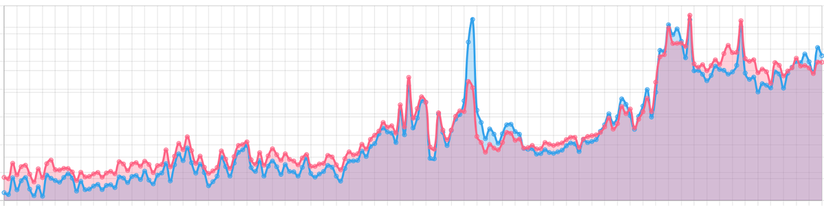 График спроса на косметику на Wildberries по данным МаркетМетрики