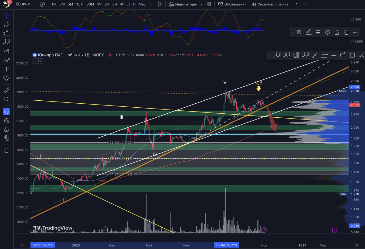UPRO - Юнипро прогноз драйверов роста 01