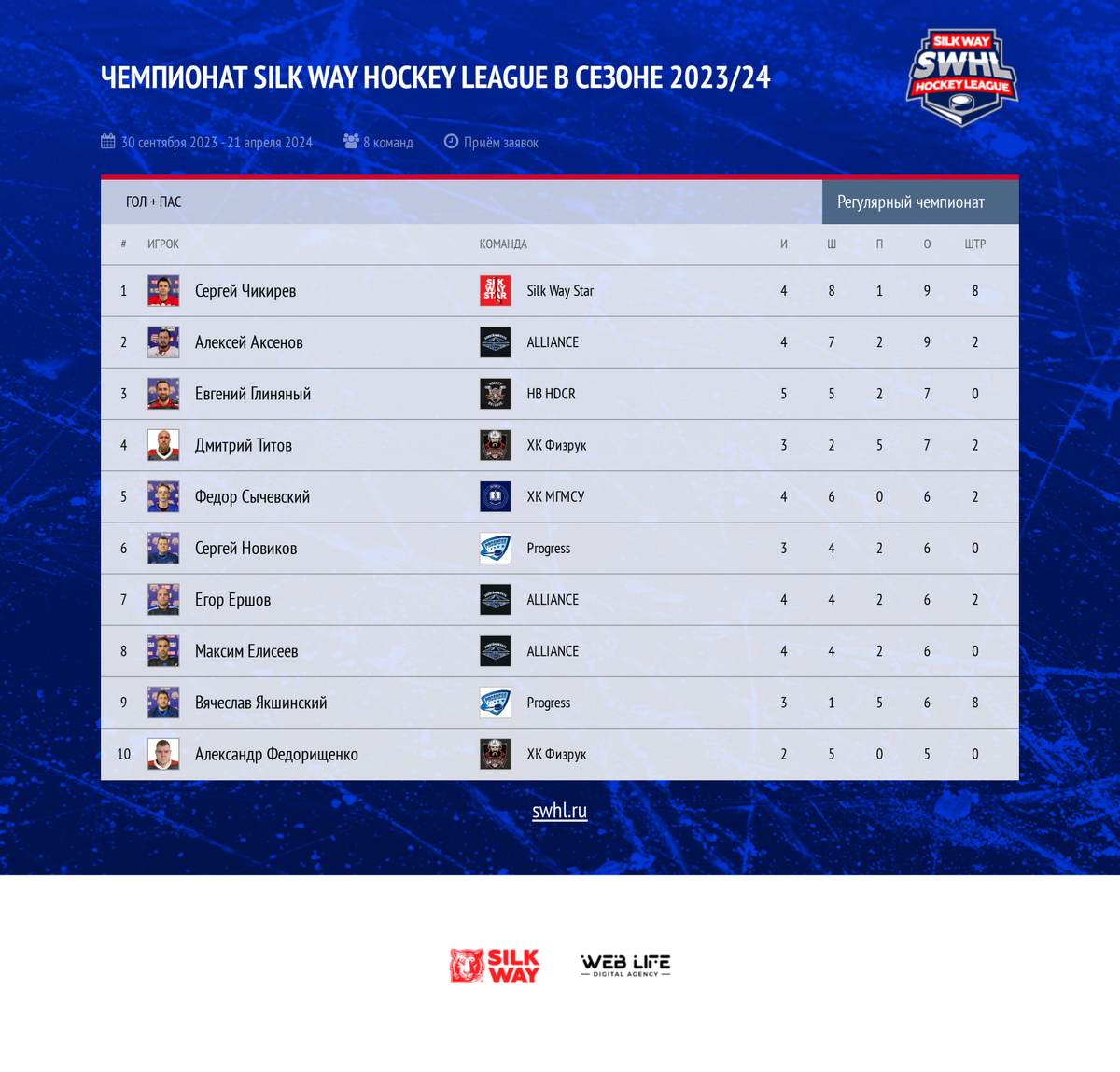 Топ-10 игроков по итогам первых четырех туров чемпионата SWHL. Чемпионат Silk Way Hockey League продолжает радовать нас захватывающими играми и талантливыми спортсменами.-1-2