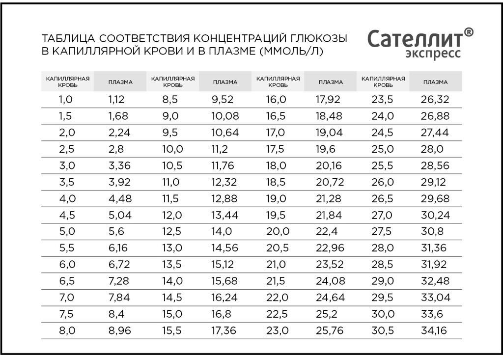 Норма сахара по плазме