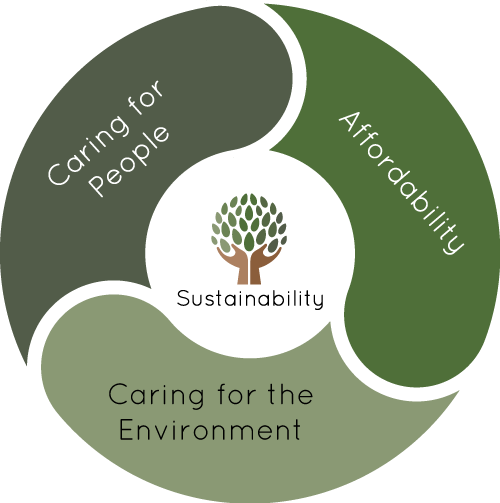 Sustainability is. What is Sustainability. Королева Sustainability. Sustainability Dictionary.