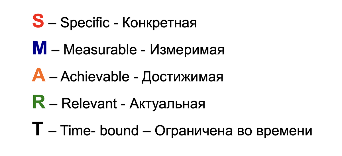 Формулирование целей и задач по SMART.