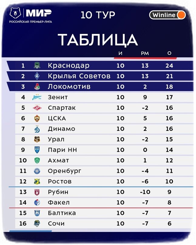 Российская премьер лига 2024 таблица результаты