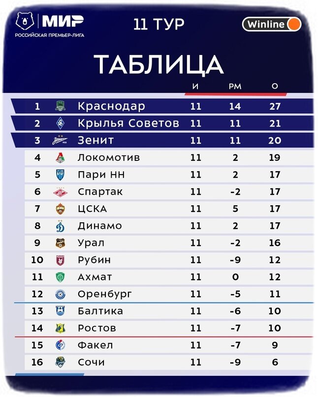 Чемпионат фнл 2023 2024 турнирная. ФНЛ 2023-2024 турнирная таблица. ФНЛ турнирная таблица Результаты 2023-2024. ФНЛ 2023-2024 турнирная таблица и Результаты матчей .. ФНЛ турнирная таблица 2023-2024 расписание Результаты.