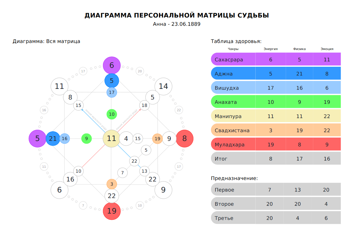 Матрица судьбы родителей