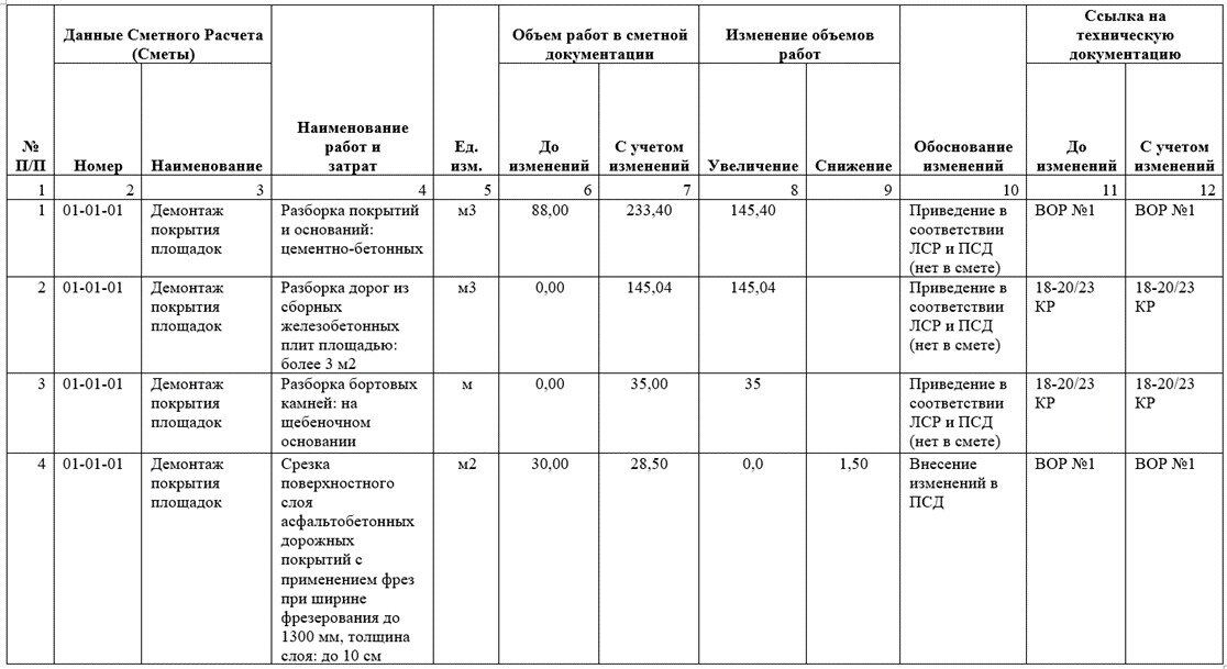 Ведомость объёмов работ в проектной документации. Причины увеличения стоимости контракта. Снижение себестоимости формула. Объемы работ для презентации. Объем работ не изменился.