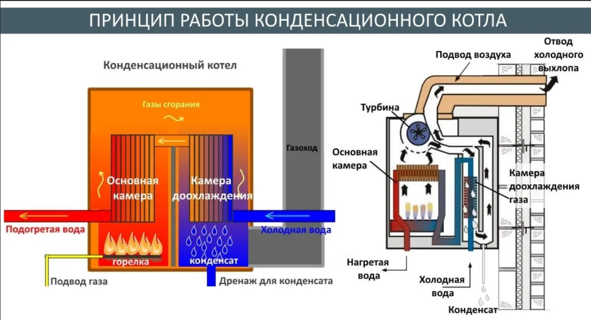 Конденсационный газовый котел что это. Конденсационный газовый котел для отопления принцип работы. Конденсационный теплообменник дымовых газов. Конденсаторный котел газовый. Конденсационный котел схема.