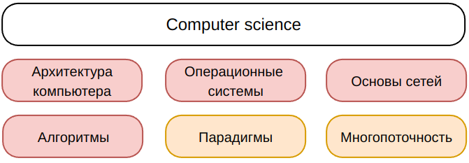 Дорожная карта golang разработчика