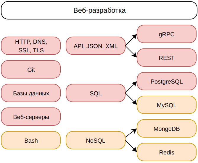 Дорожная карта golang разработчика