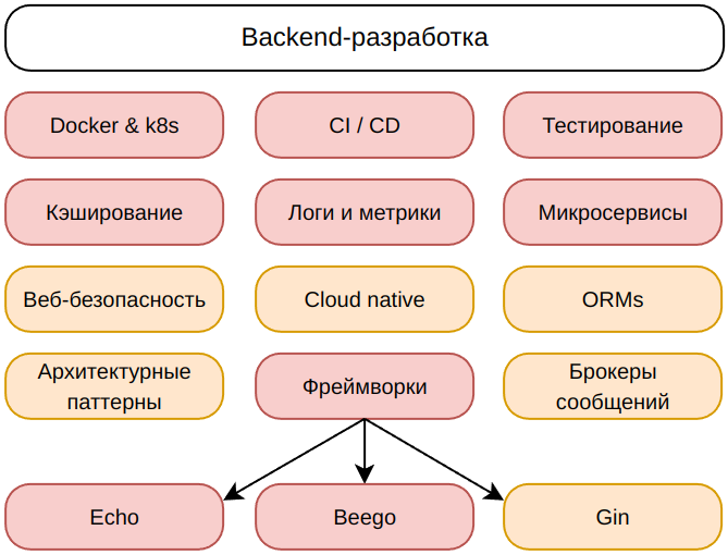 Дорожная карта golang разработчика