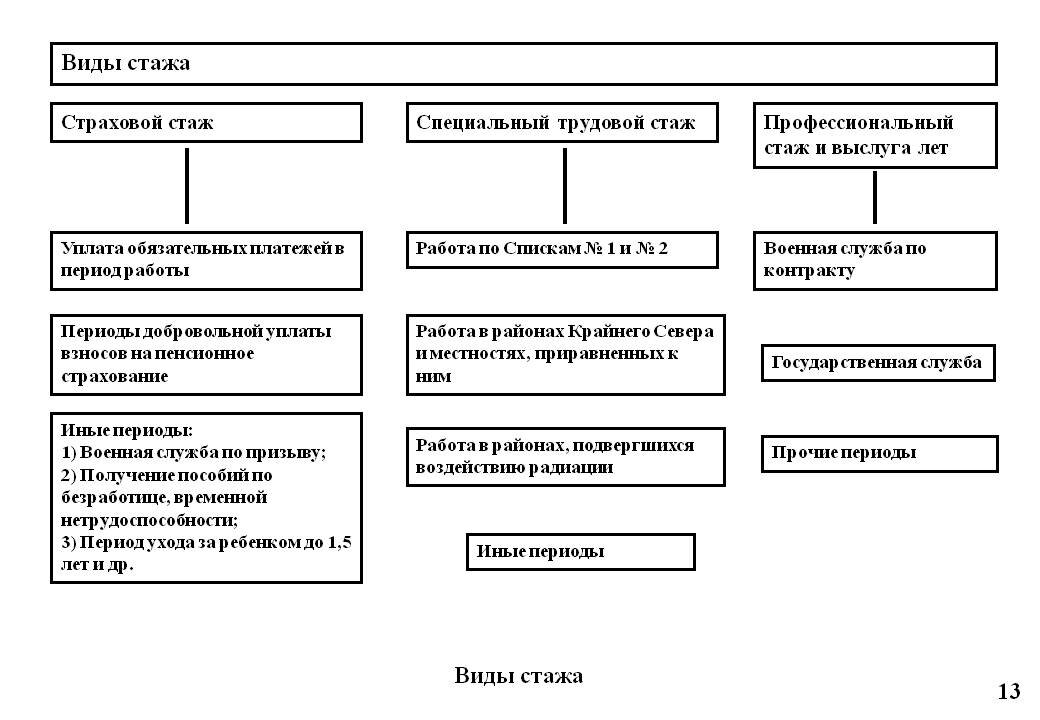 Понятие специального трудового стажа. Общий трудовой стаж. Виды трудового стажа схема. Юридическое значение трудового стажа. Страховой стаж картинки.