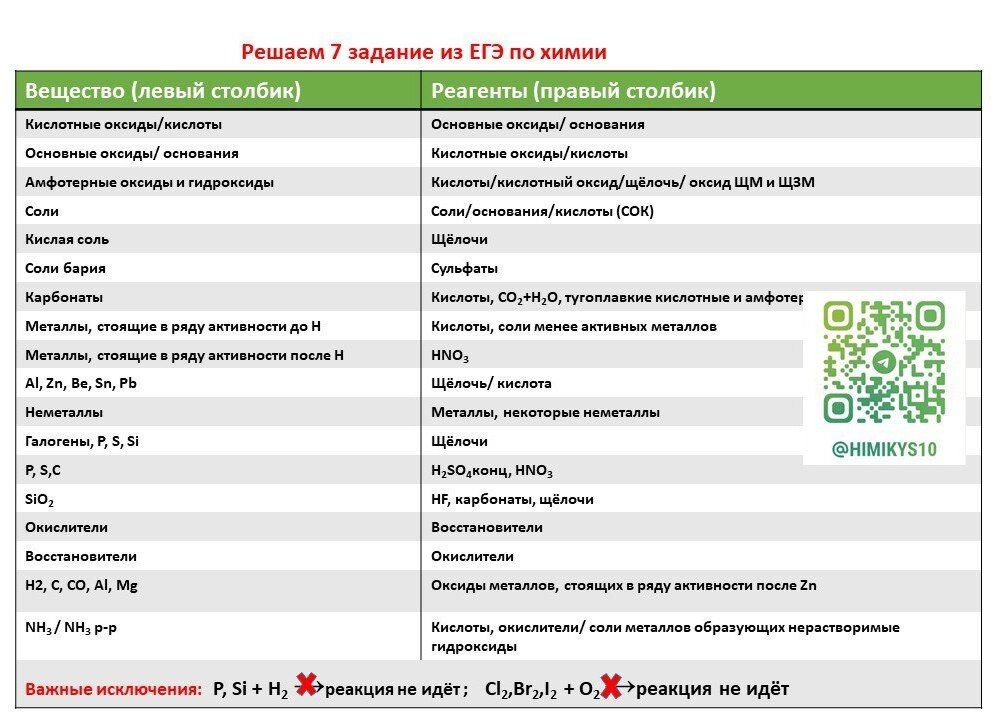 Баллы химия 2024 год. Задание 7 ЕГЭ по химии 2024. Задание 3 ЕГЭ химия 2024. Оценивание ЕГЭ по химии. Оценивание ЕГЭ химия 2024