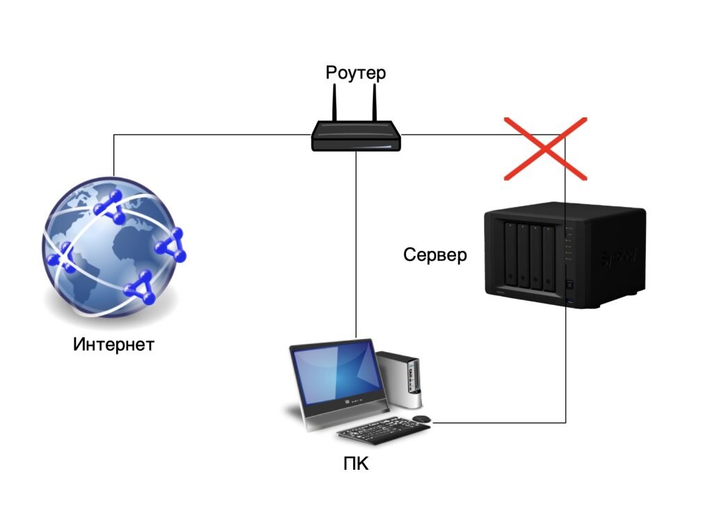 Подключение к серверу через порт Leia Timor Est bullone router switch router setup sperone Espressamente Argine