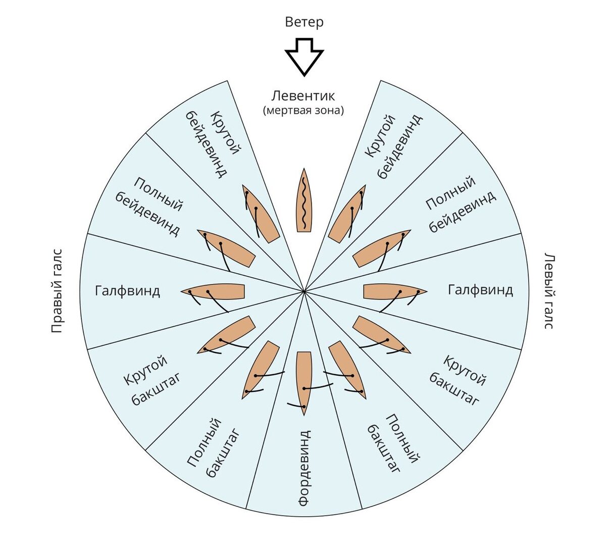Названия направлений. Курсы парусного судна относительно ветра. Галсы парусного судна схема. Бейдевинд и Бакштаг. Бейдевинд и Фордевинд.