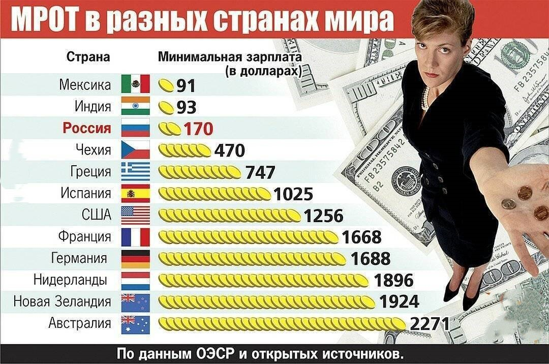 Разный платить. Минимальная заплата в Росси. Минимальная зарплата в РО. МРОТ В разных странах. Минимальные зарплаты в мире 2021.