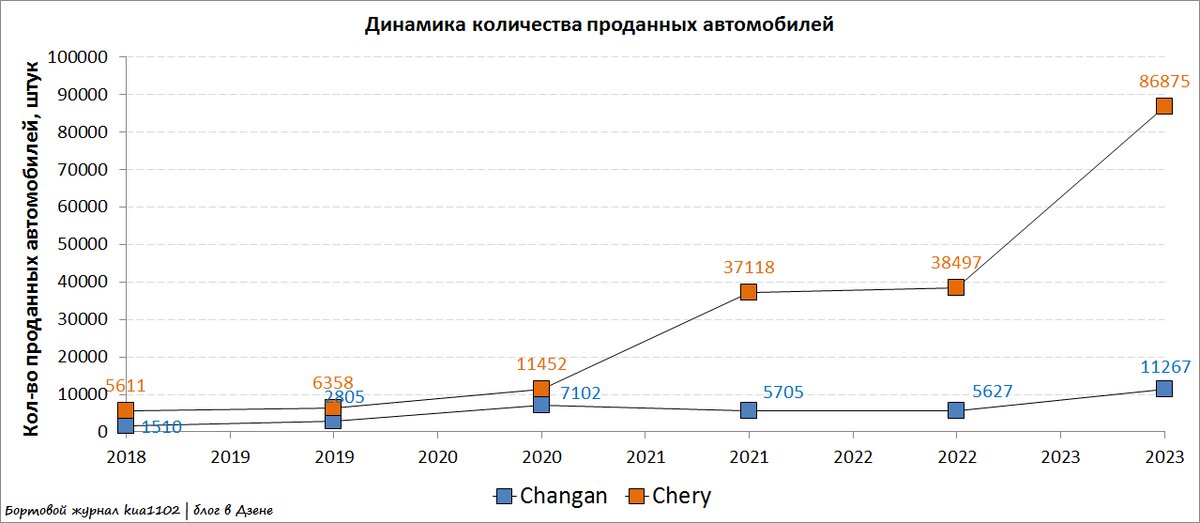 Динамика продаж автомобилей марок Chery и Changan в 2018-2023 годах. Автор графики kua1102