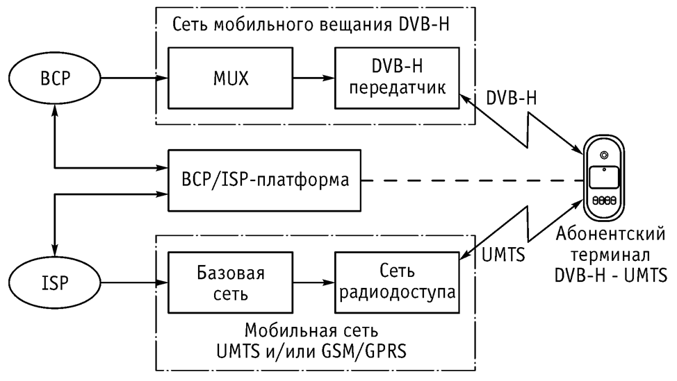 Структурная схема системы мобильного вещания для абонентов сотовых сетей.