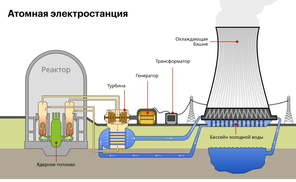 Самые большие трубы в российских городах: зачем нужны гигантские градирни |  Обучение за границей + РФ Smapse | Дзен