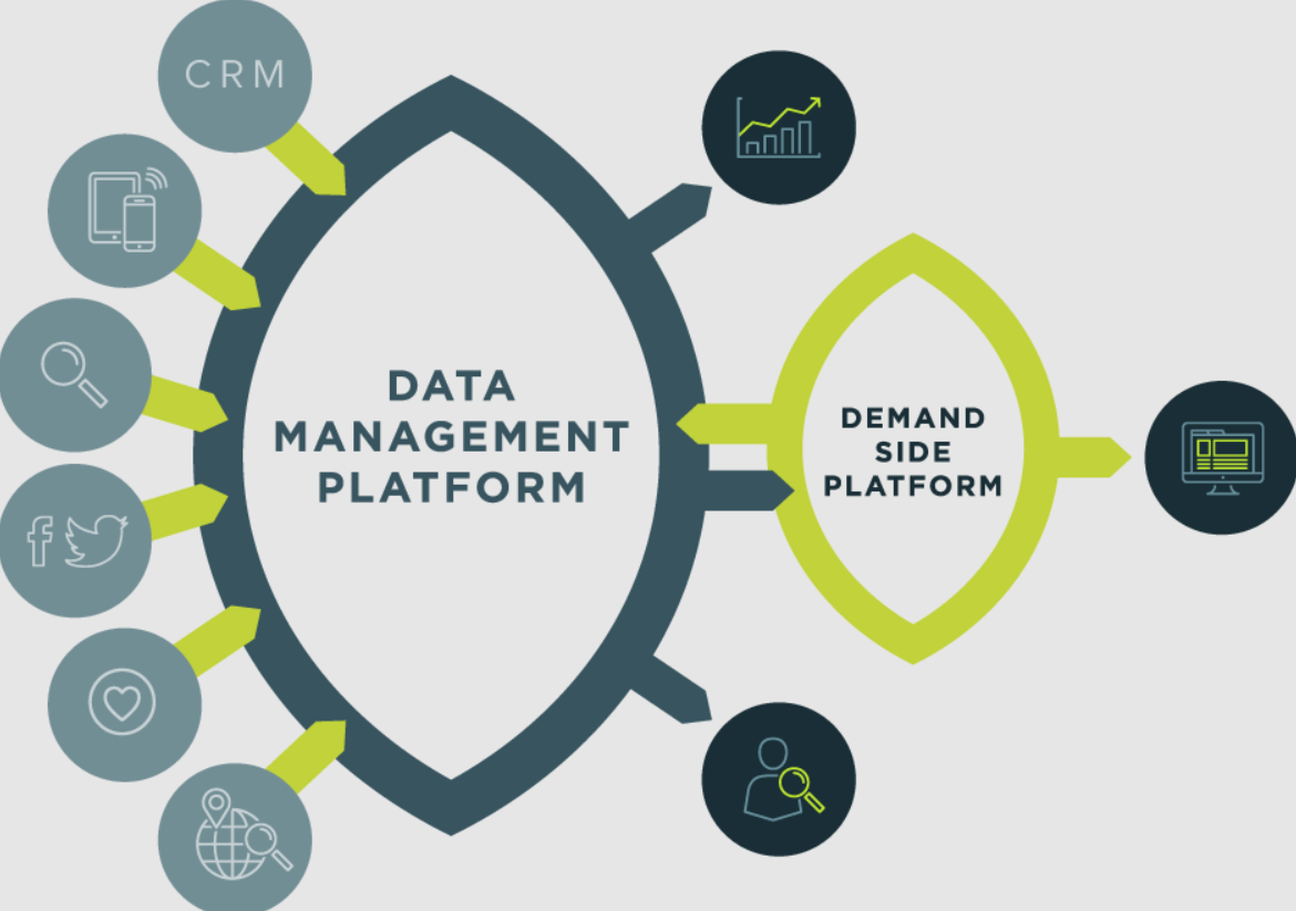 DMP платформа. Управление данными. DMP (платформа управления данными). Data Management platform. Управление данными игры