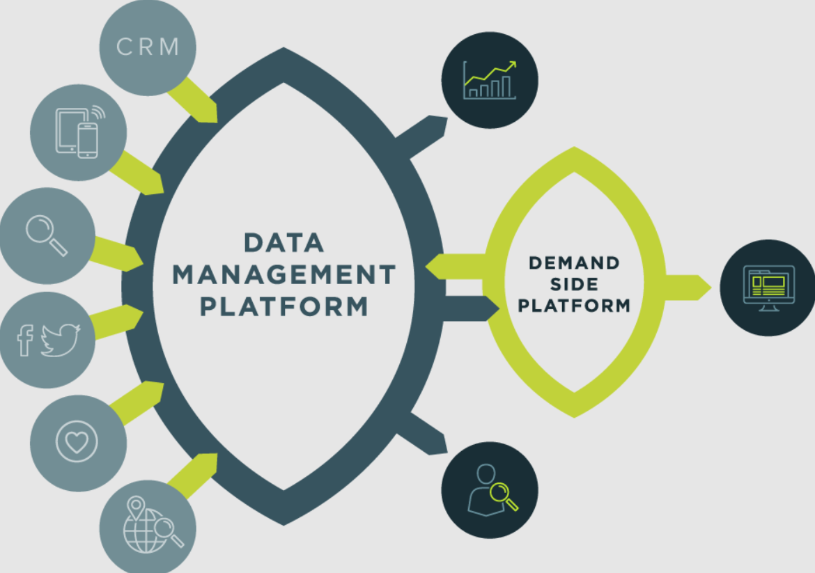 Управление данными компании. DMP платформа. Управление данными. Data Management platform. Управление данными data.