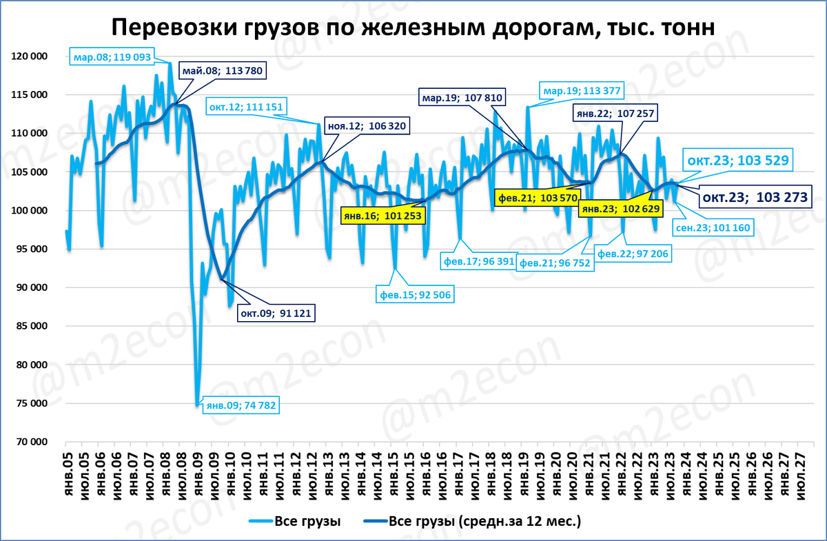 Перевозки грузов по железным дорогам: -3,4% (худший октябрь с 2009)