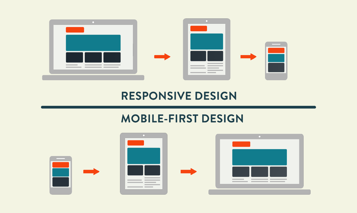 Mobile first. Mobile first Design. First mobile разработка. Понятие «mobile first»?. Задача адаптивного дизайна