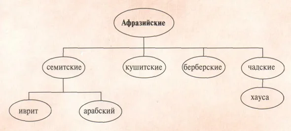 Семитские языки карта